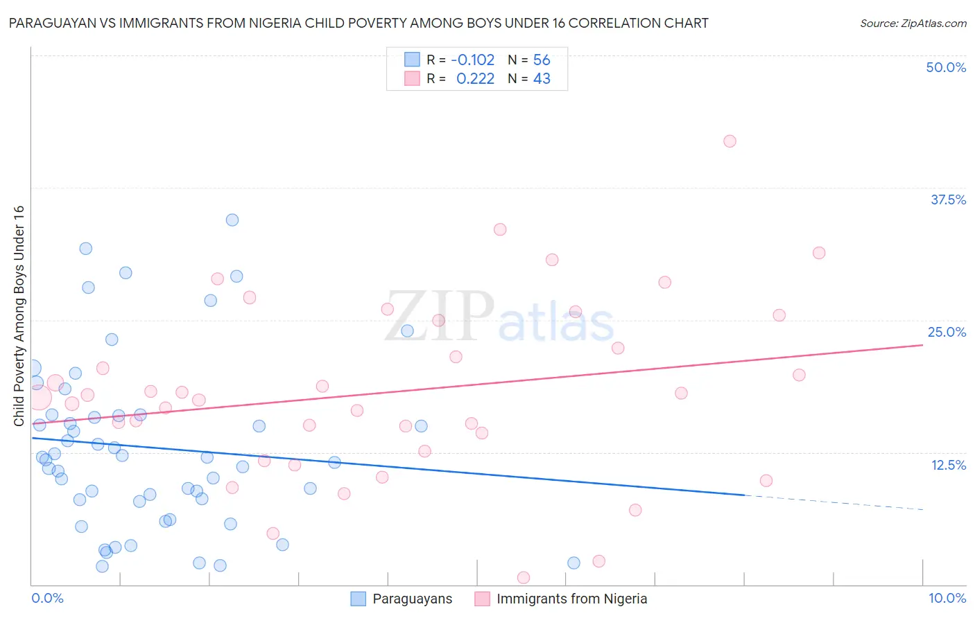 Paraguayan vs Immigrants from Nigeria Child Poverty Among Boys Under 16
