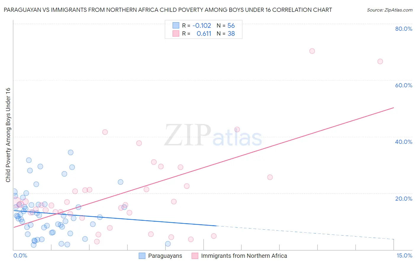 Paraguayan vs Immigrants from Northern Africa Child Poverty Among Boys Under 16