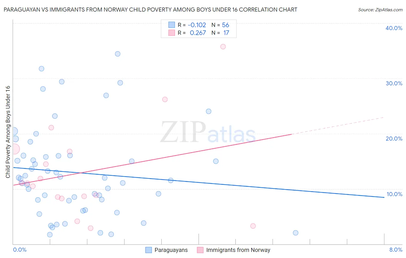Paraguayan vs Immigrants from Norway Child Poverty Among Boys Under 16
