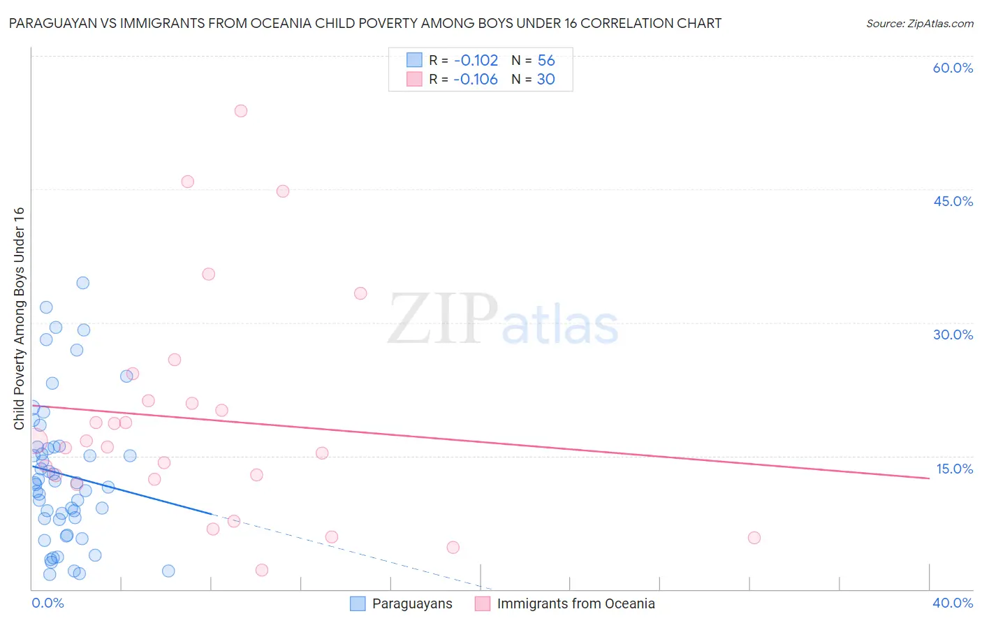 Paraguayan vs Immigrants from Oceania Child Poverty Among Boys Under 16