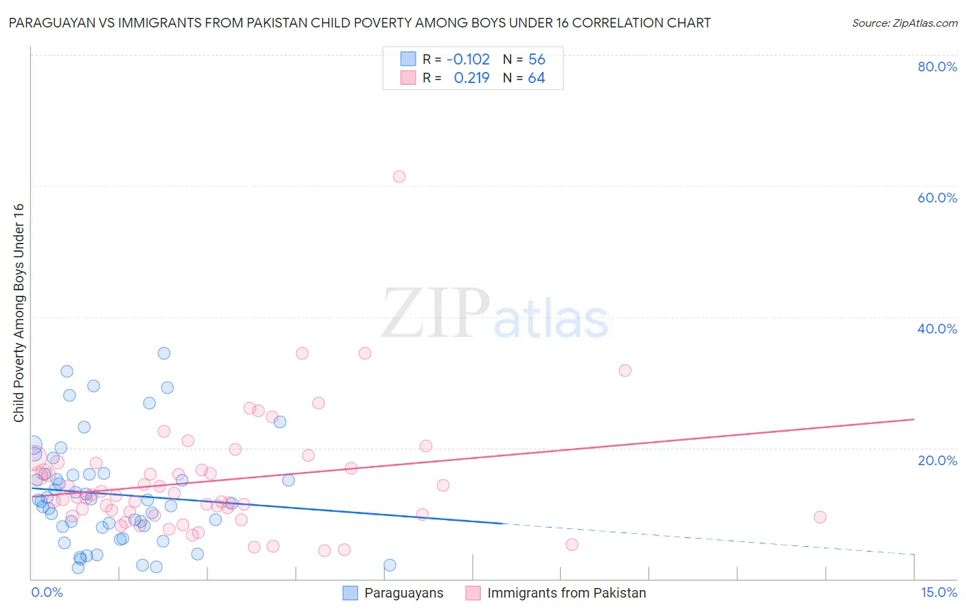 Paraguayan vs Immigrants from Pakistan Child Poverty Among Boys Under 16