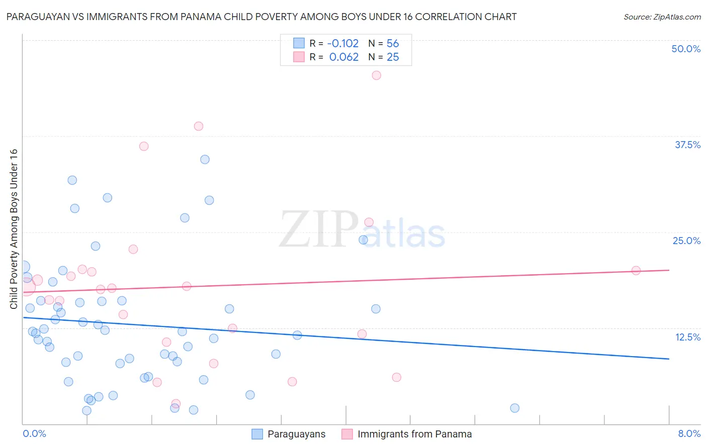 Paraguayan vs Immigrants from Panama Child Poverty Among Boys Under 16