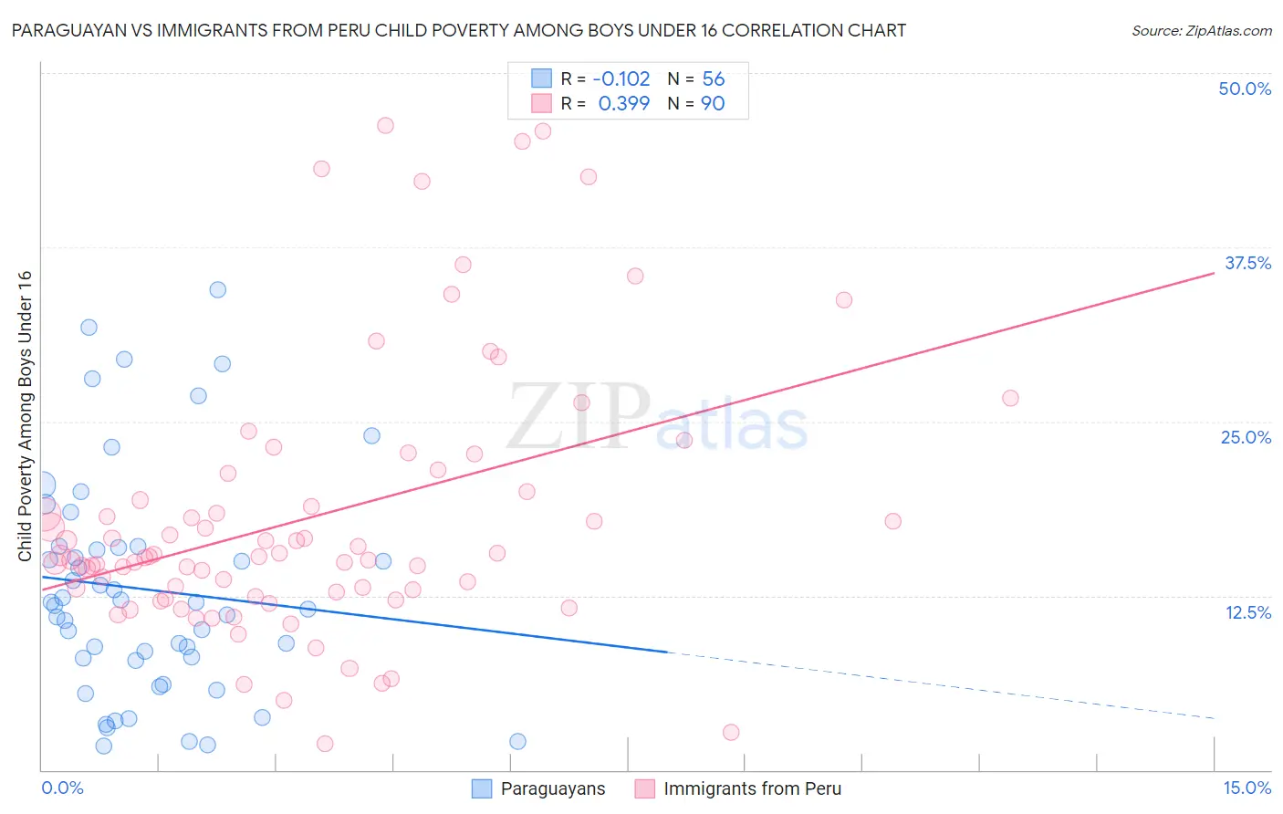 Paraguayan vs Immigrants from Peru Child Poverty Among Boys Under 16