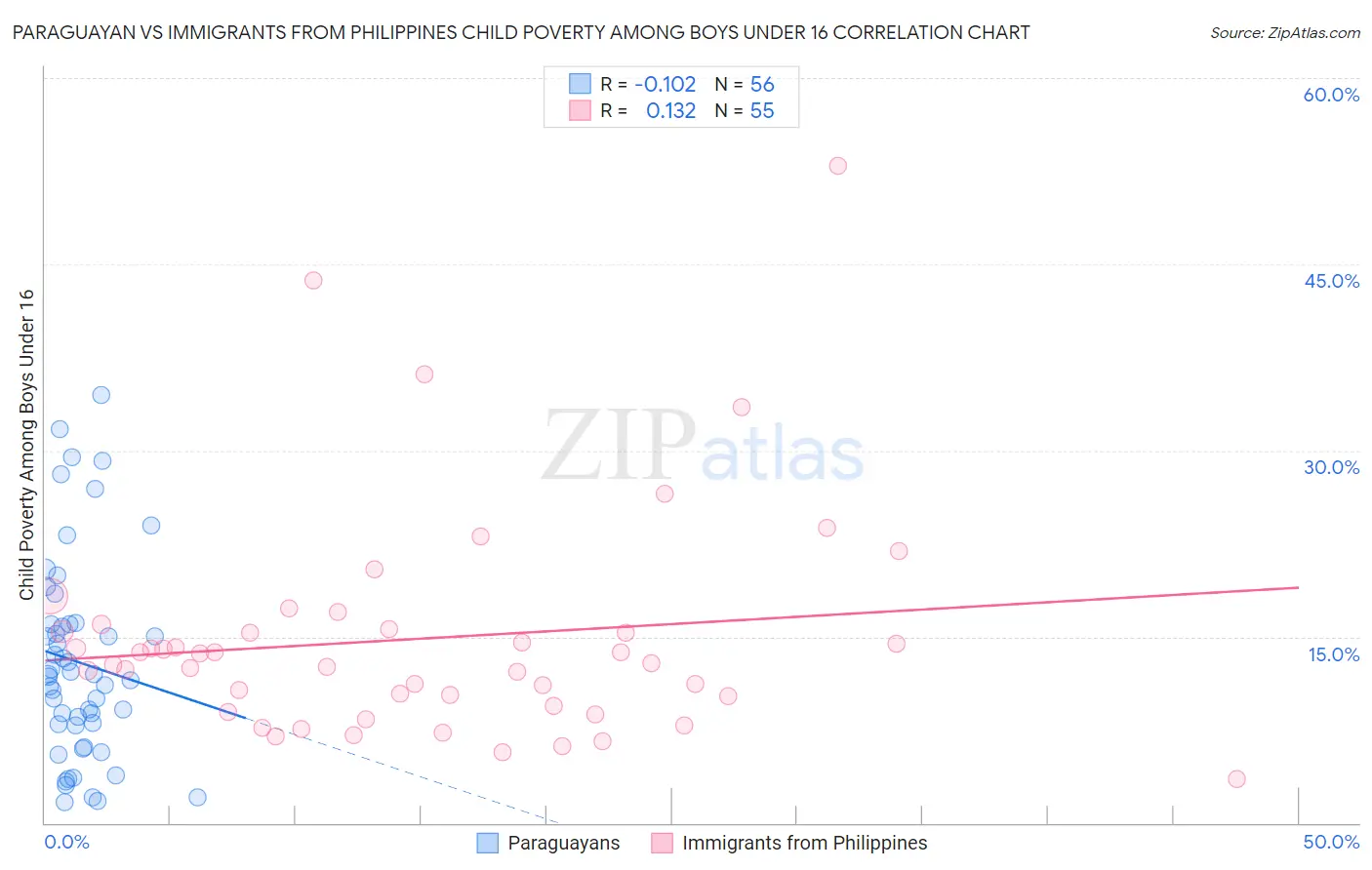 Paraguayan vs Immigrants from Philippines Child Poverty Among Boys Under 16