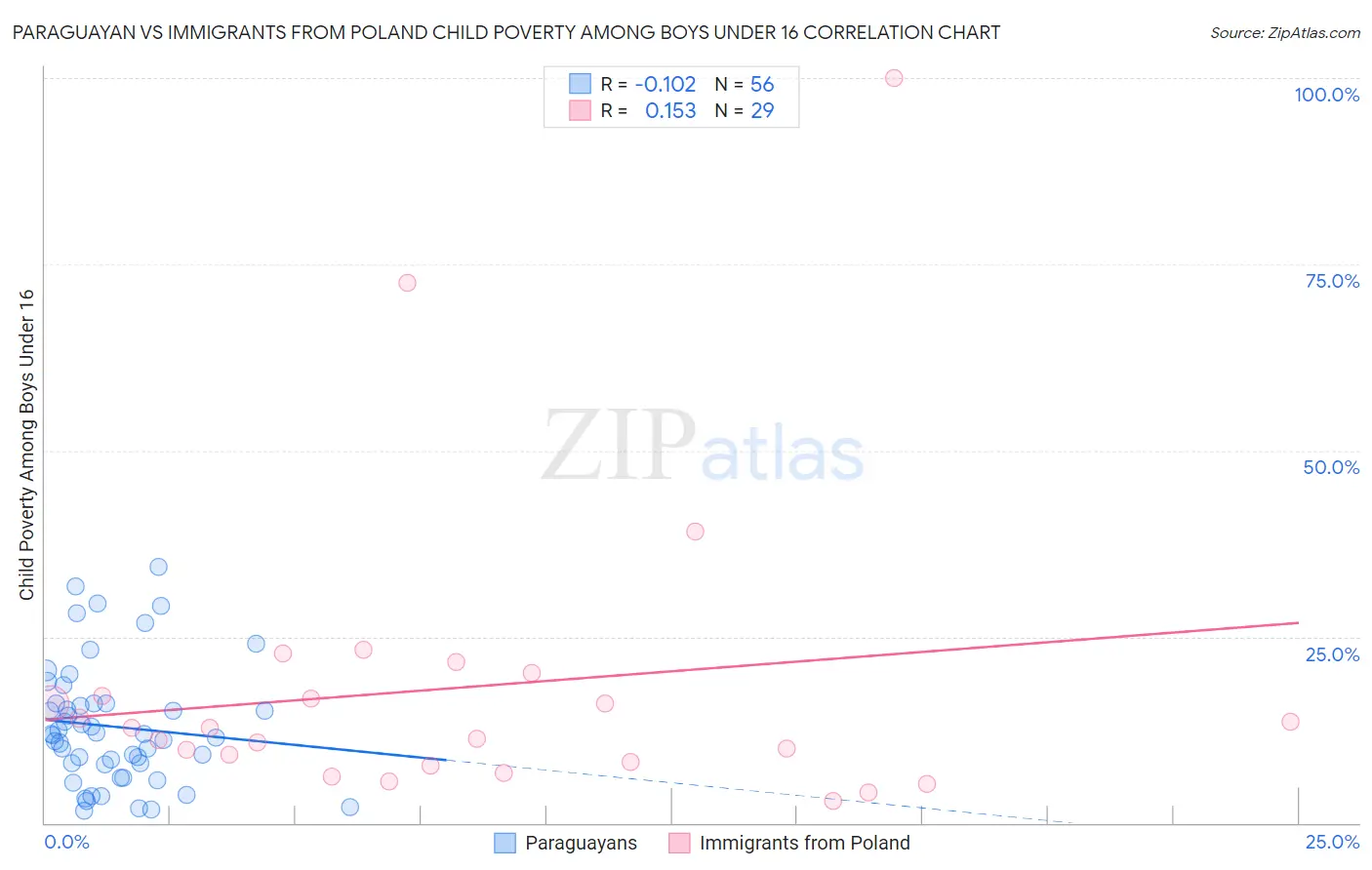 Paraguayan vs Immigrants from Poland Child Poverty Among Boys Under 16