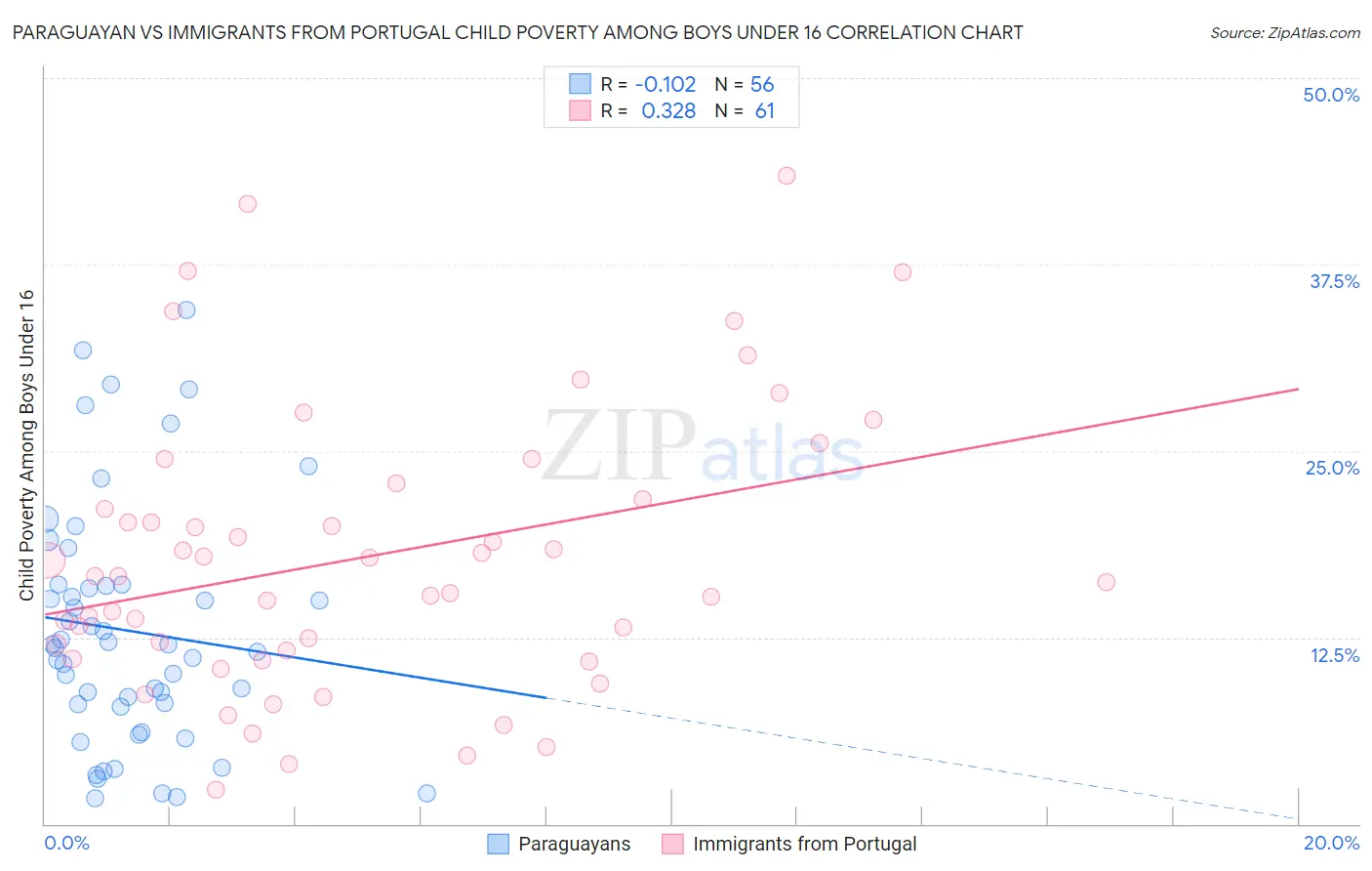 Paraguayan vs Immigrants from Portugal Child Poverty Among Boys Under 16