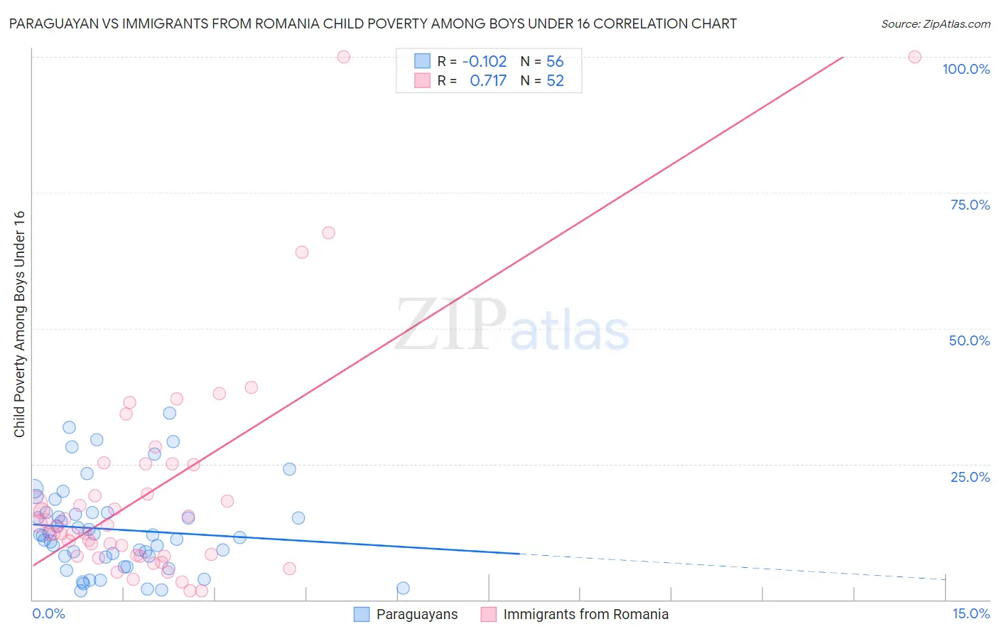 Paraguayan vs Immigrants from Romania Child Poverty Among Boys Under 16