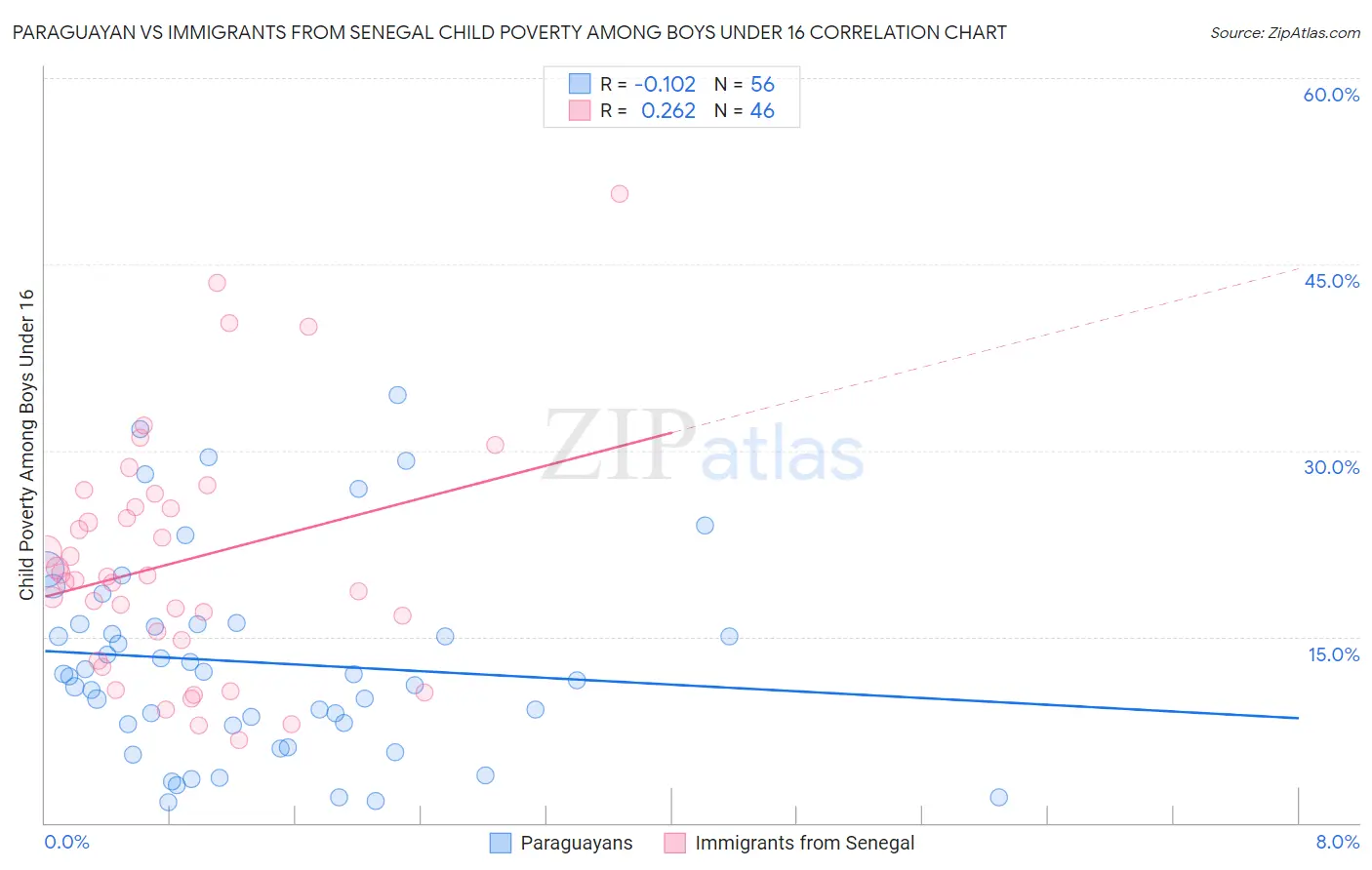 Paraguayan vs Immigrants from Senegal Child Poverty Among Boys Under 16