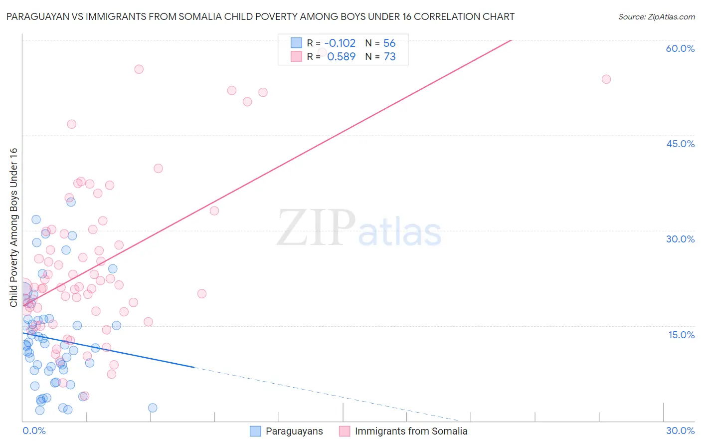 Paraguayan vs Immigrants from Somalia Child Poverty Among Boys Under 16