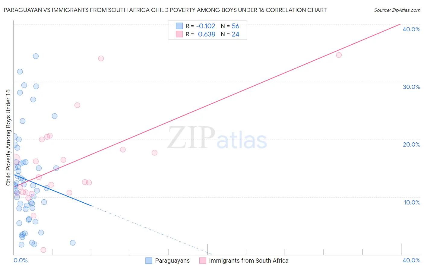 Paraguayan vs Immigrants from South Africa Child Poverty Among Boys Under 16