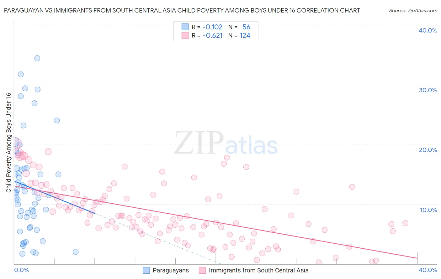 Paraguayan vs Immigrants from South Central Asia Child Poverty Among Boys Under 16