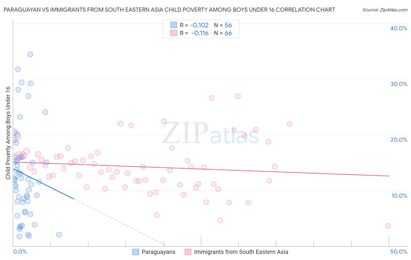 Paraguayan vs Immigrants from South Eastern Asia Child Poverty Among Boys Under 16