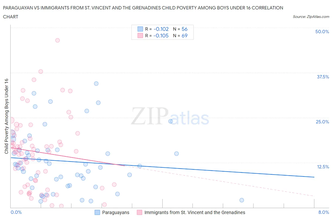 Paraguayan vs Immigrants from St. Vincent and the Grenadines Child Poverty Among Boys Under 16