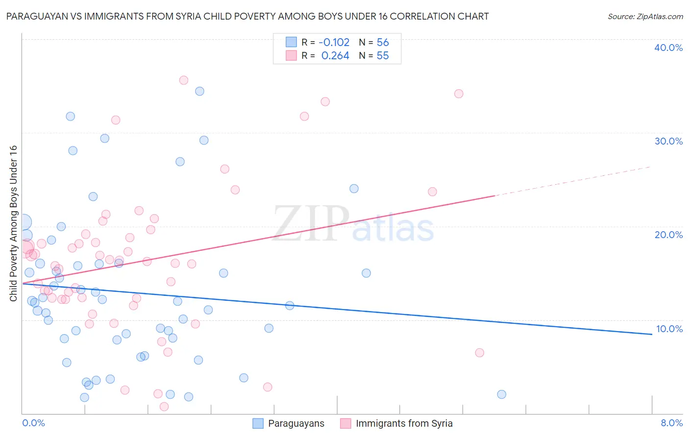 Paraguayan vs Immigrants from Syria Child Poverty Among Boys Under 16