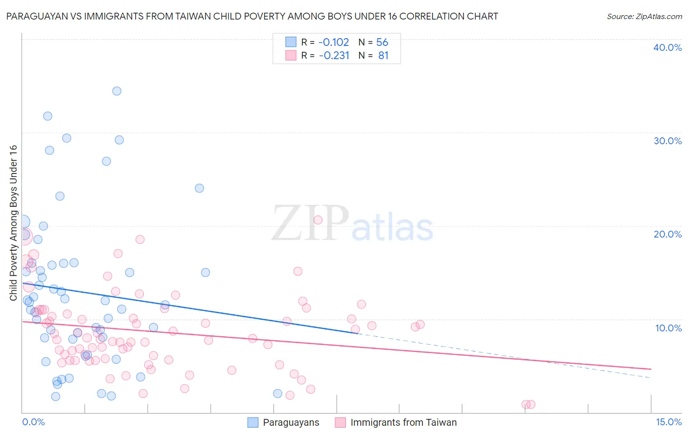 Paraguayan vs Immigrants from Taiwan Child Poverty Among Boys Under 16