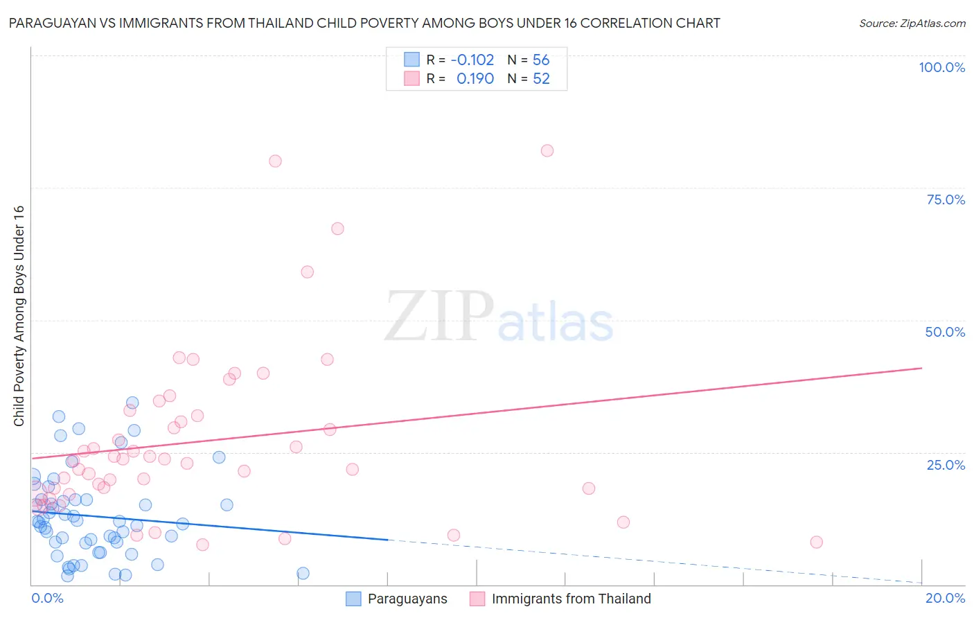 Paraguayan vs Immigrants from Thailand Child Poverty Among Boys Under 16
