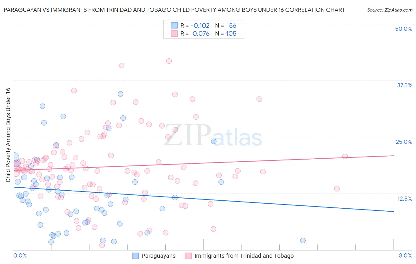 Paraguayan vs Immigrants from Trinidad and Tobago Child Poverty Among Boys Under 16