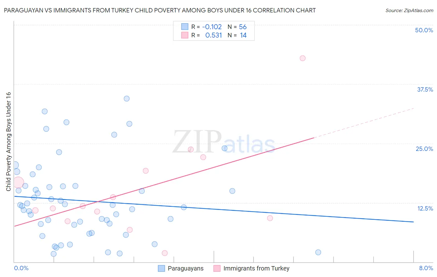 Paraguayan vs Immigrants from Turkey Child Poverty Among Boys Under 16