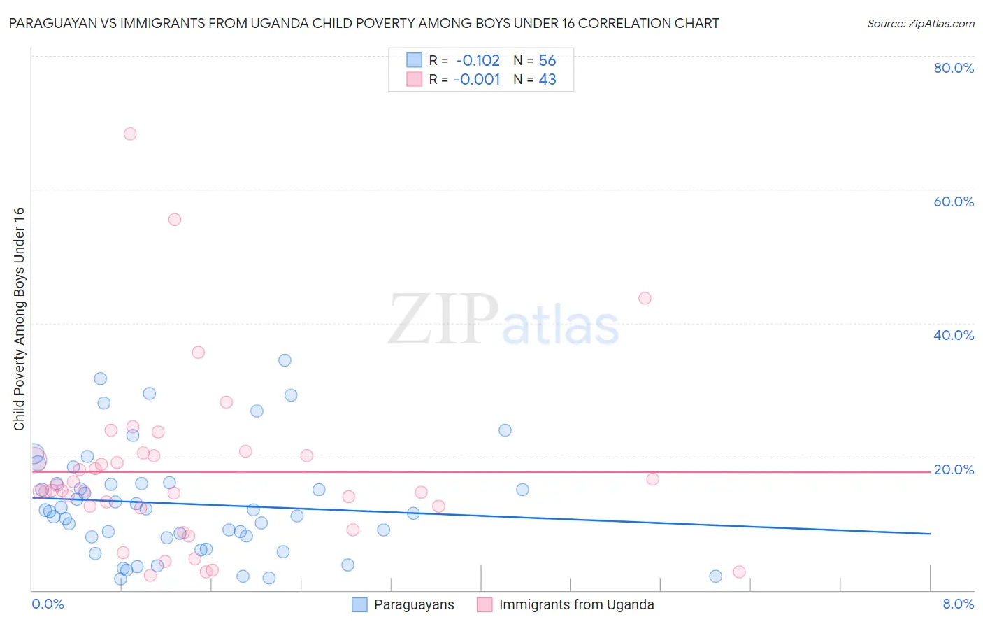 Paraguayan vs Immigrants from Uganda Child Poverty Among Boys Under 16