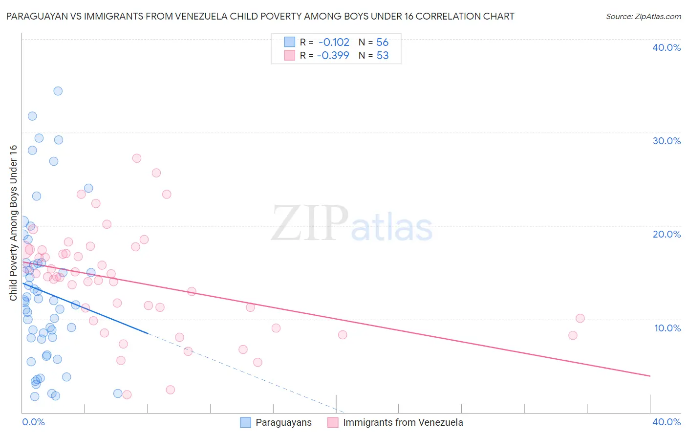Paraguayan vs Immigrants from Venezuela Child Poverty Among Boys Under 16