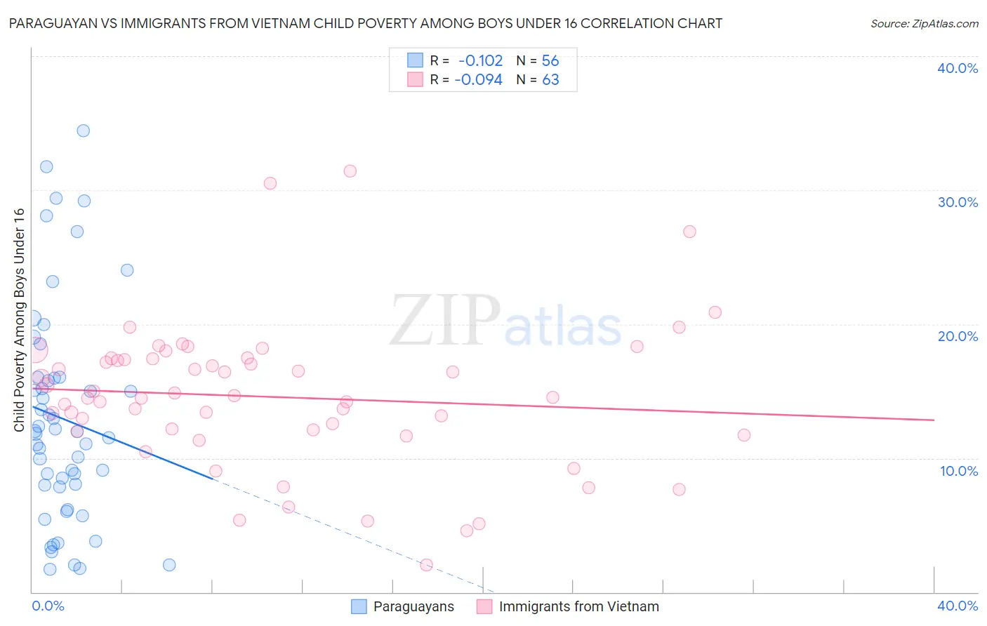 Paraguayan vs Immigrants from Vietnam Child Poverty Among Boys Under 16
