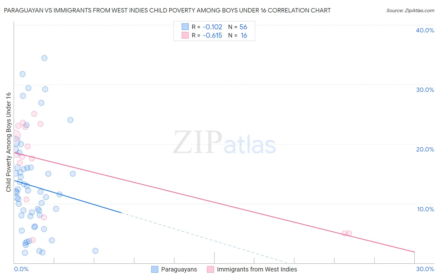 Paraguayan vs Immigrants from West Indies Child Poverty Among Boys Under 16