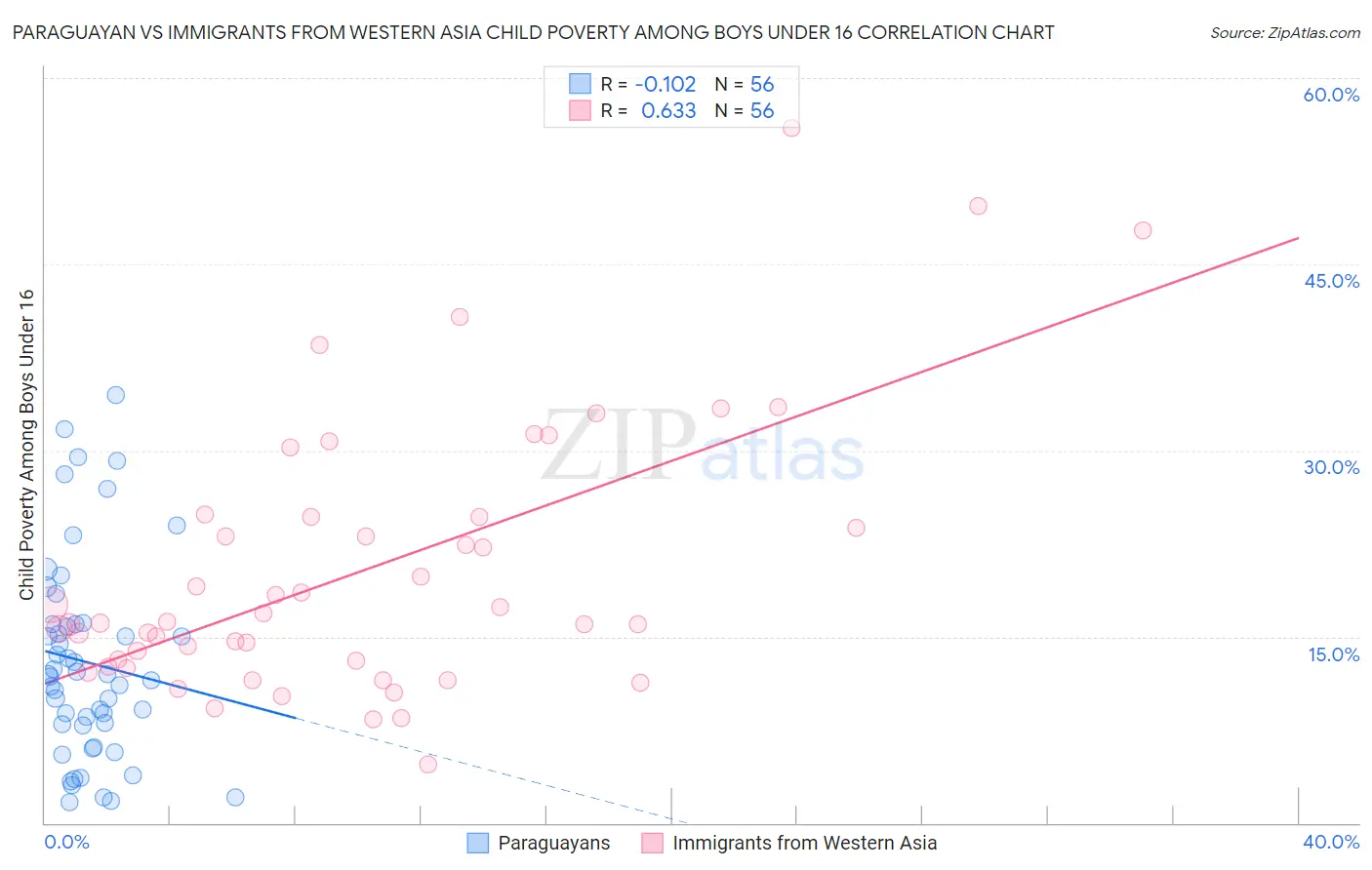 Paraguayan vs Immigrants from Western Asia Child Poverty Among Boys Under 16