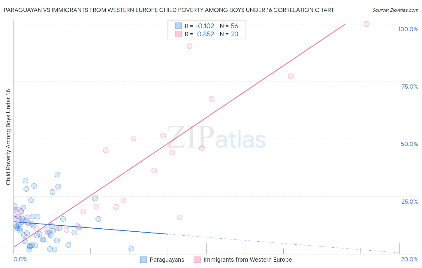 Paraguayan vs Immigrants from Western Europe Child Poverty Among Boys Under 16