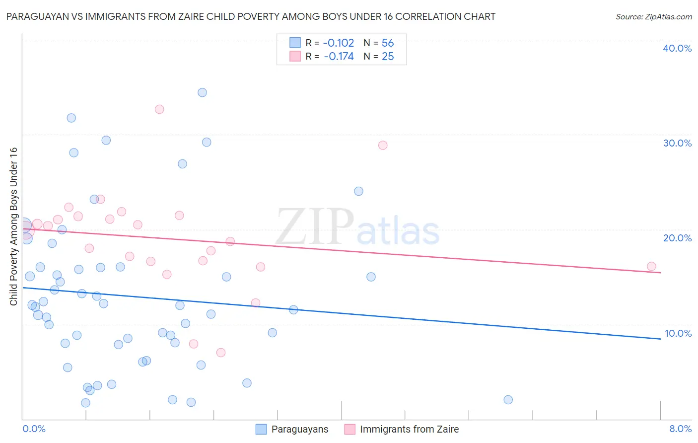 Paraguayan vs Immigrants from Zaire Child Poverty Among Boys Under 16