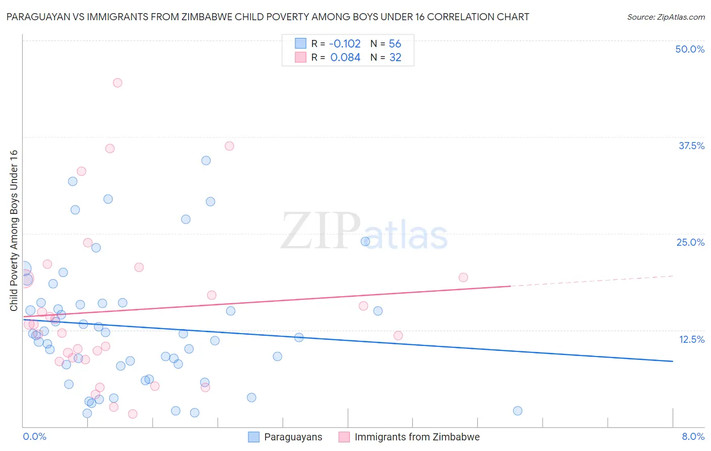 Paraguayan vs Immigrants from Zimbabwe Child Poverty Among Boys Under 16