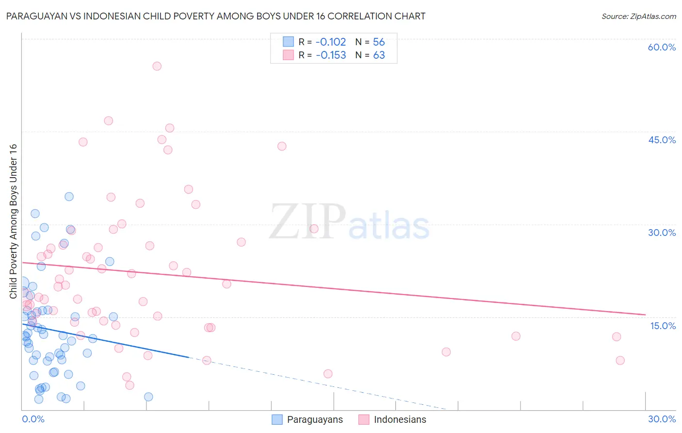 Paraguayan vs Indonesian Child Poverty Among Boys Under 16
