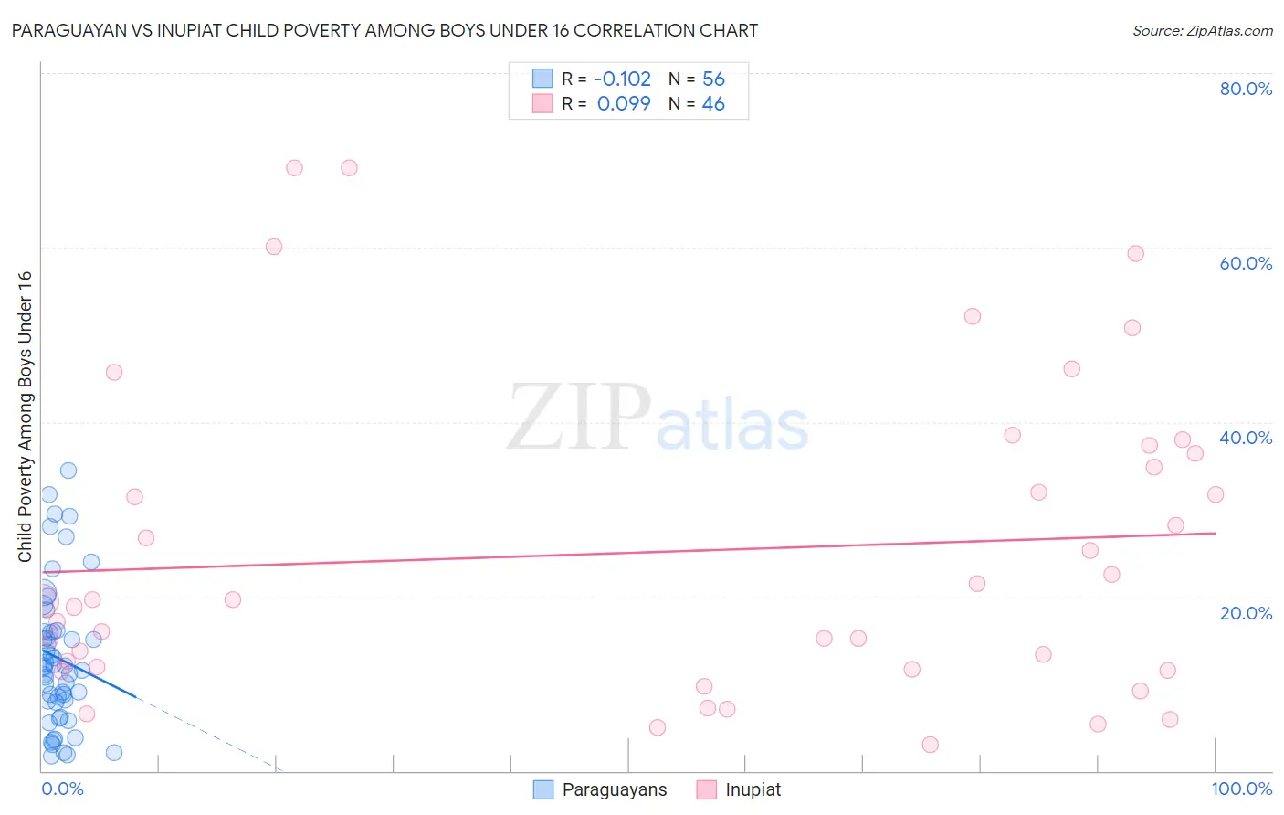 Paraguayan vs Inupiat Child Poverty Among Boys Under 16
