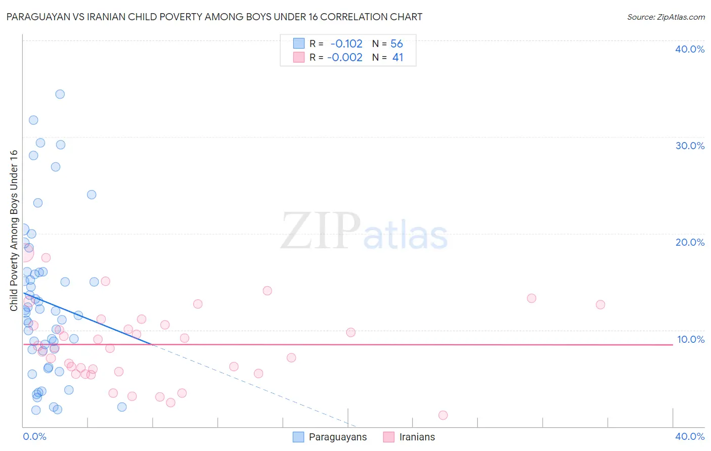 Paraguayan vs Iranian Child Poverty Among Boys Under 16
