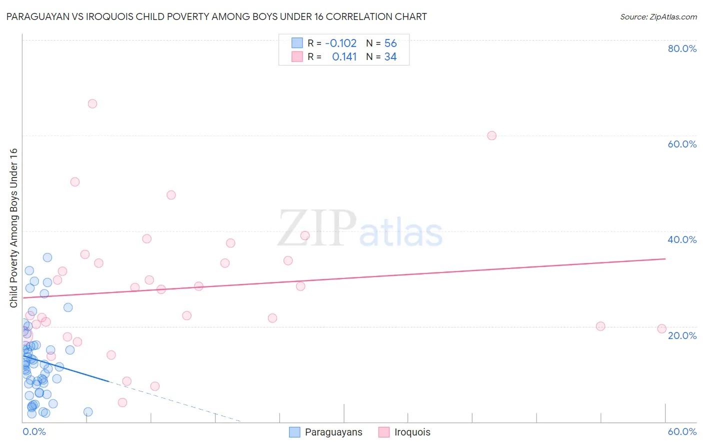 Paraguayan vs Iroquois Child Poverty Among Boys Under 16