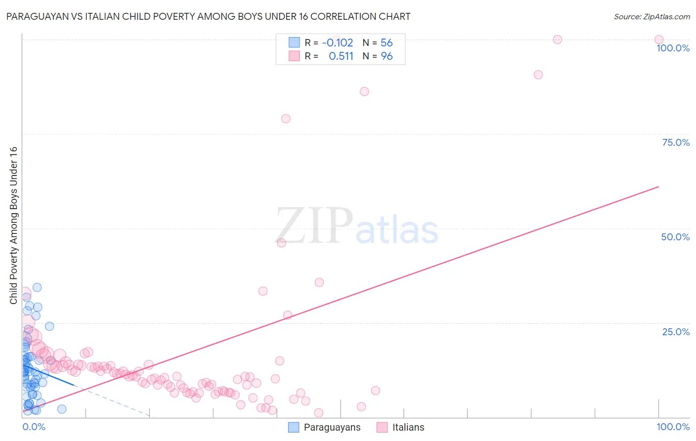 Paraguayan vs Italian Child Poverty Among Boys Under 16