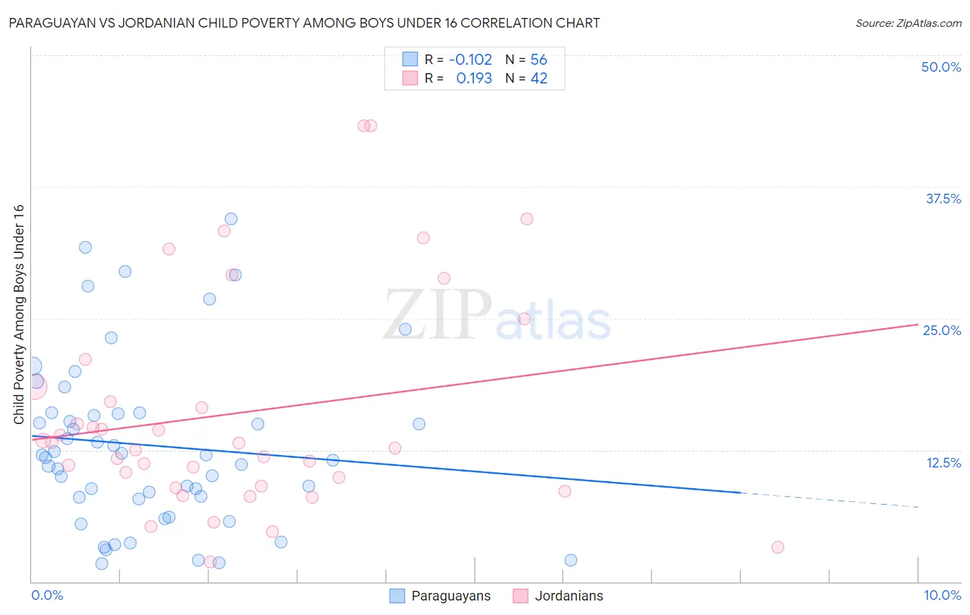 Paraguayan vs Jordanian Child Poverty Among Boys Under 16