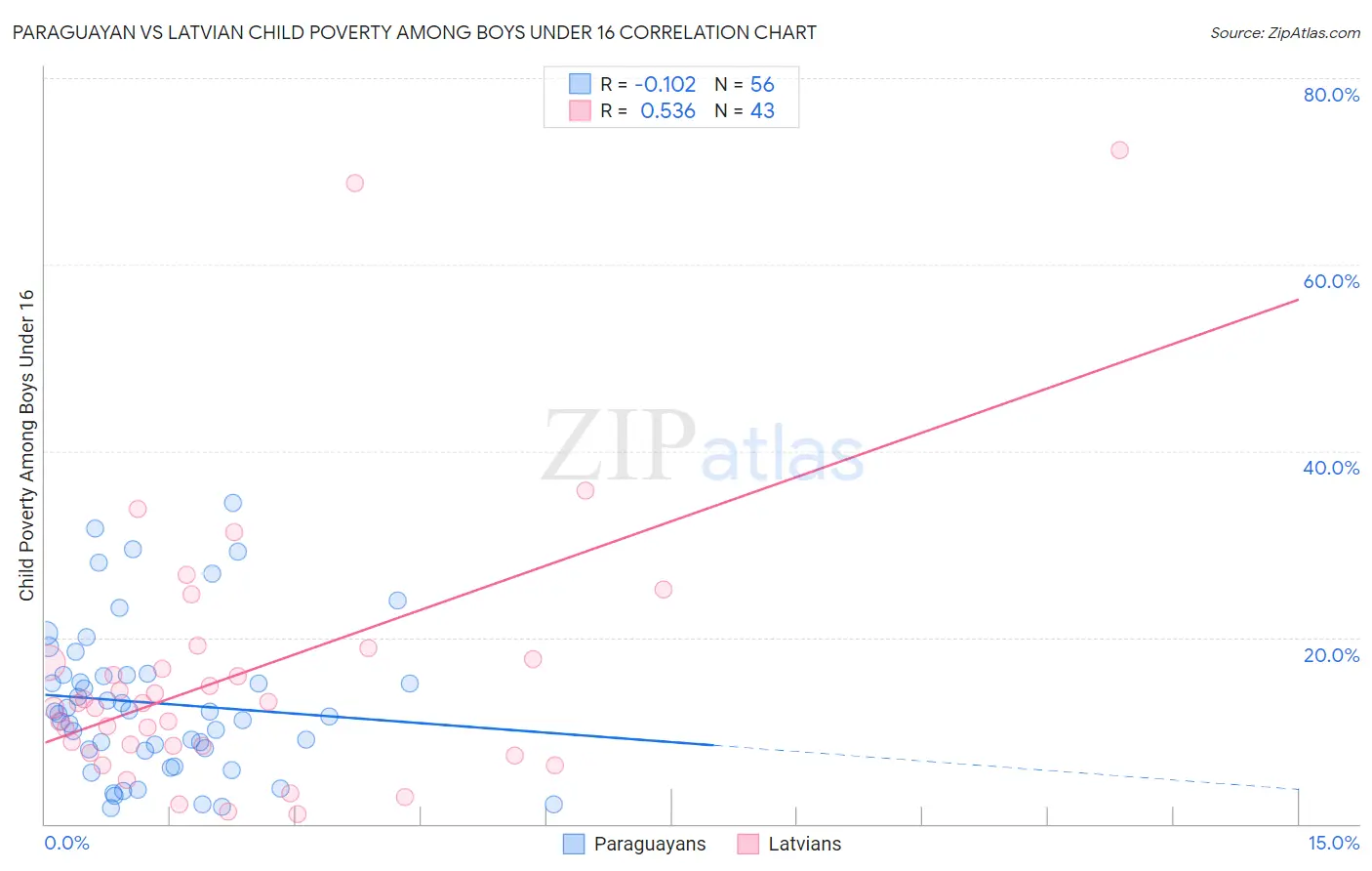 Paraguayan vs Latvian Child Poverty Among Boys Under 16