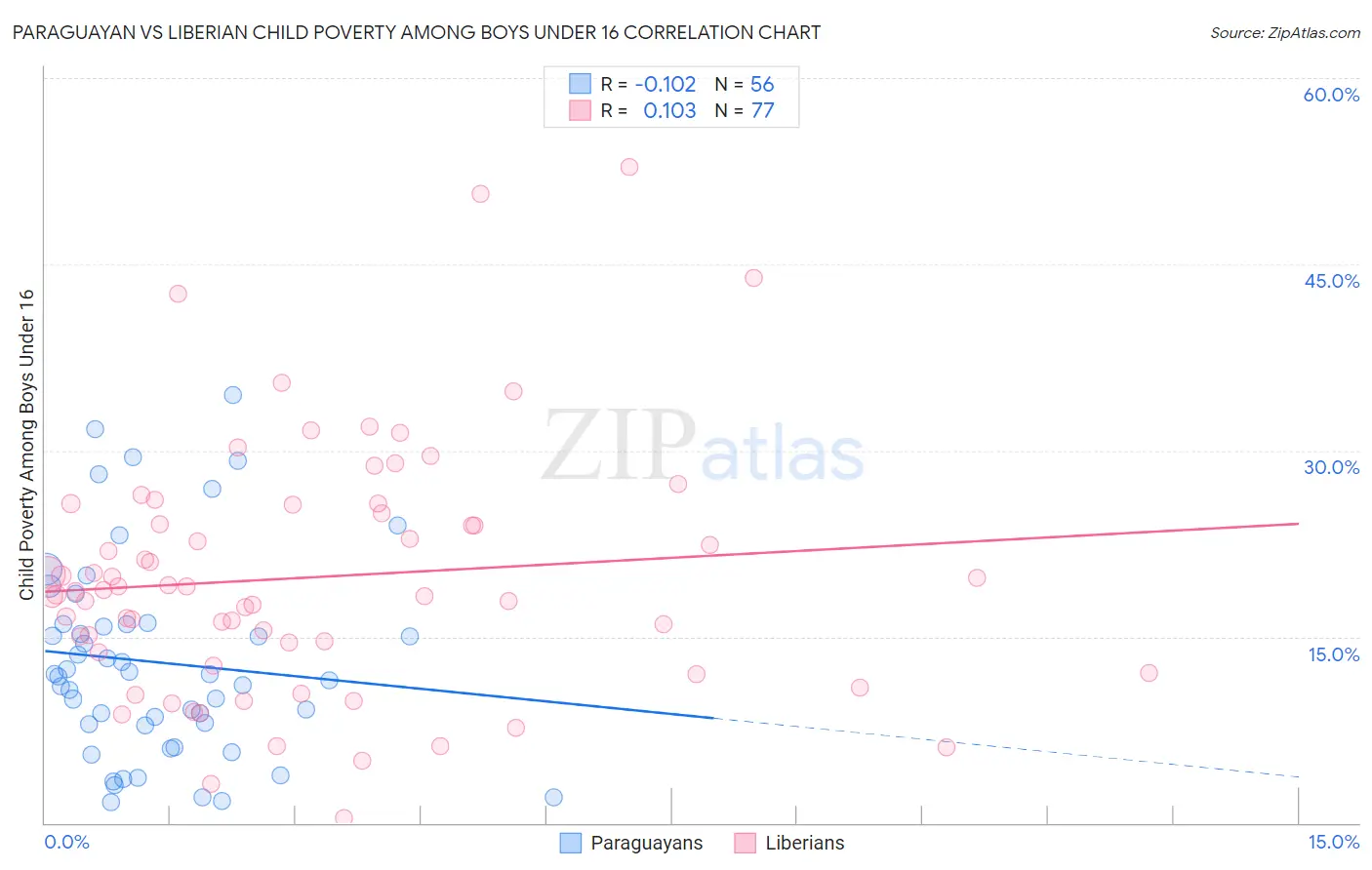 Paraguayan vs Liberian Child Poverty Among Boys Under 16