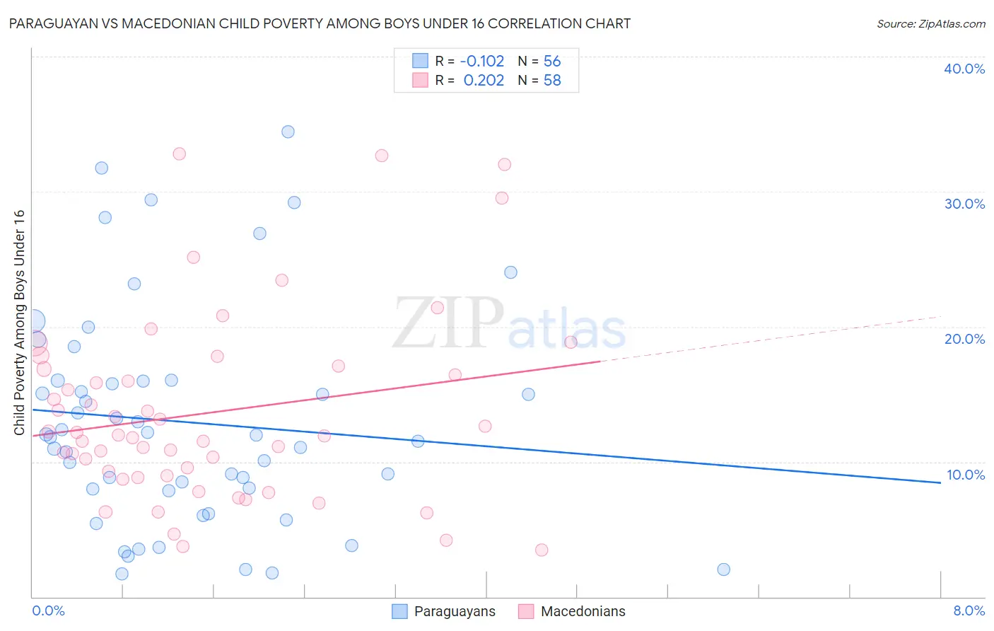 Paraguayan vs Macedonian Child Poverty Among Boys Under 16