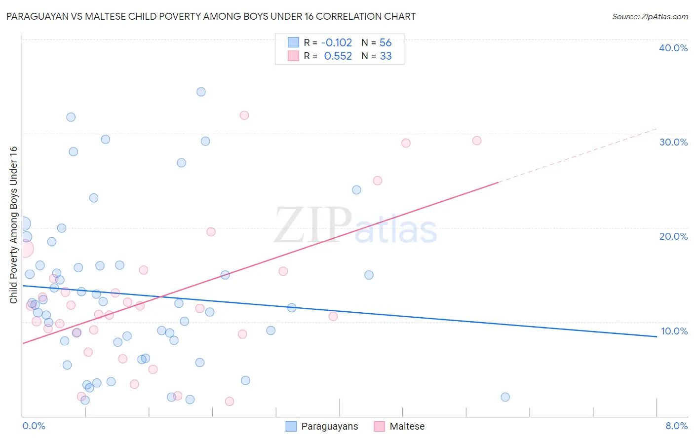 Paraguayan vs Maltese Child Poverty Among Boys Under 16