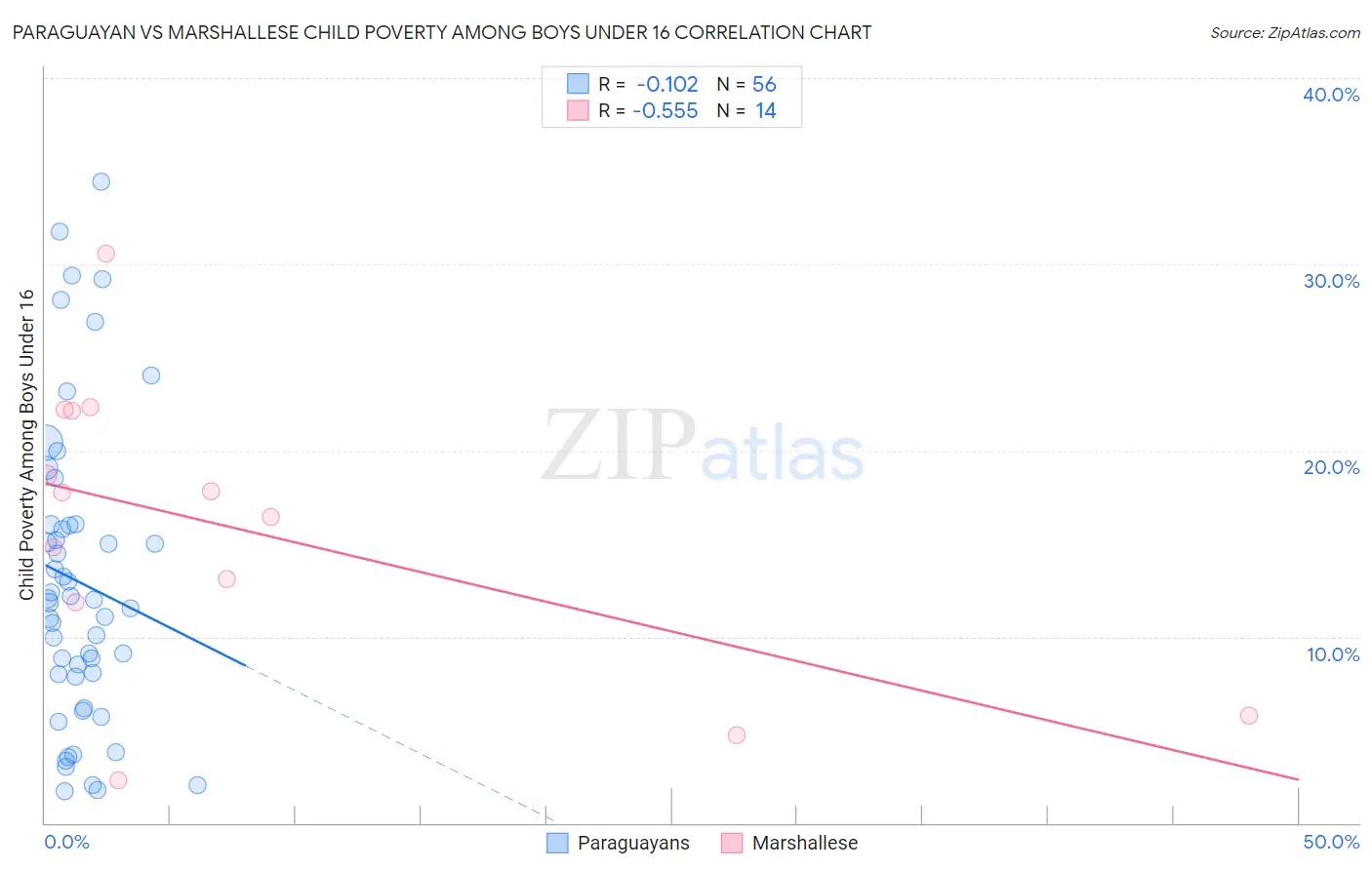 Paraguayan vs Marshallese Child Poverty Among Boys Under 16