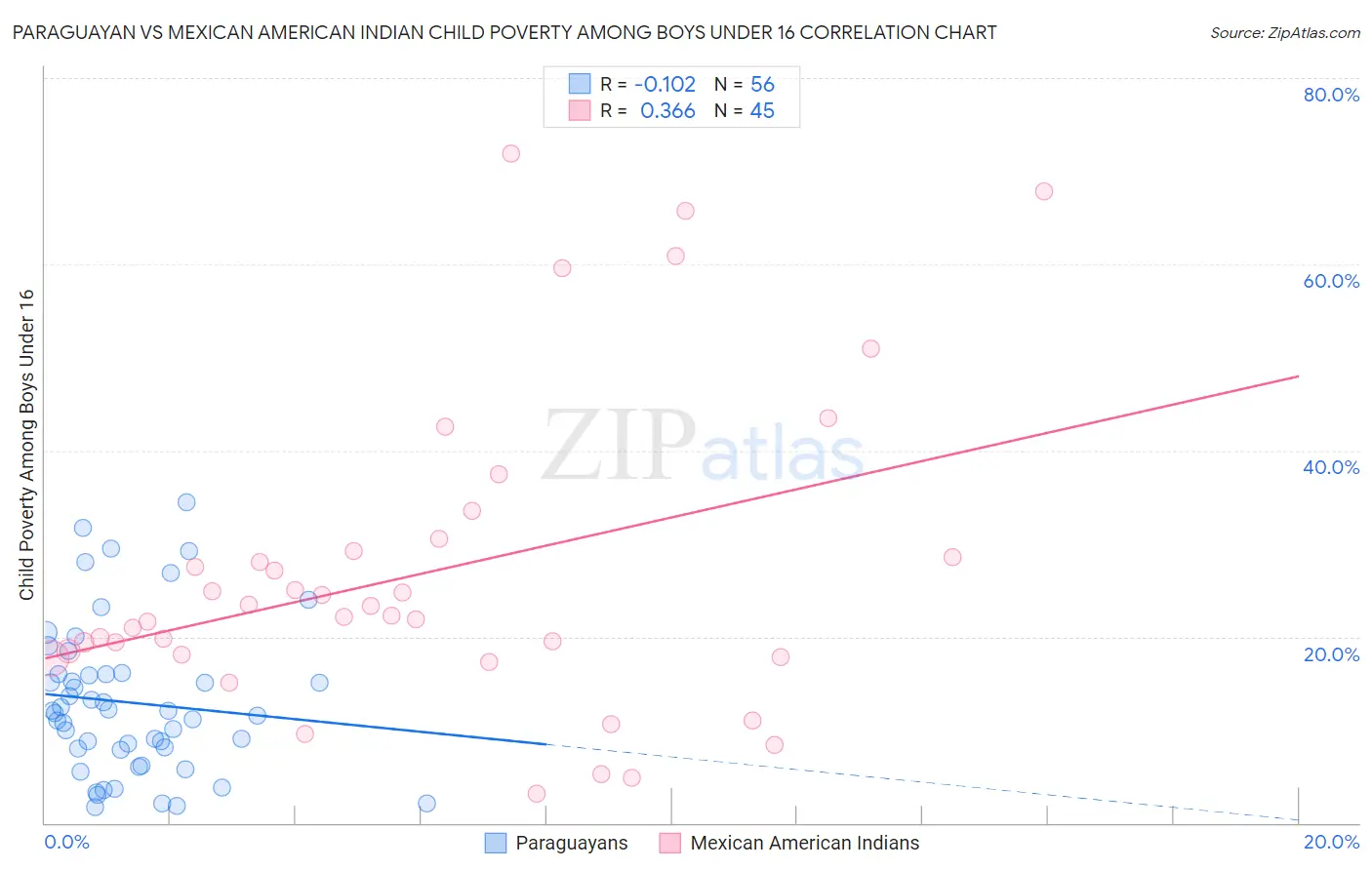Paraguayan vs Mexican American Indian Child Poverty Among Boys Under 16