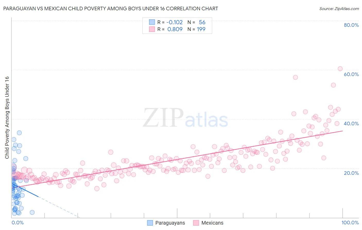 Paraguayan vs Mexican Child Poverty Among Boys Under 16