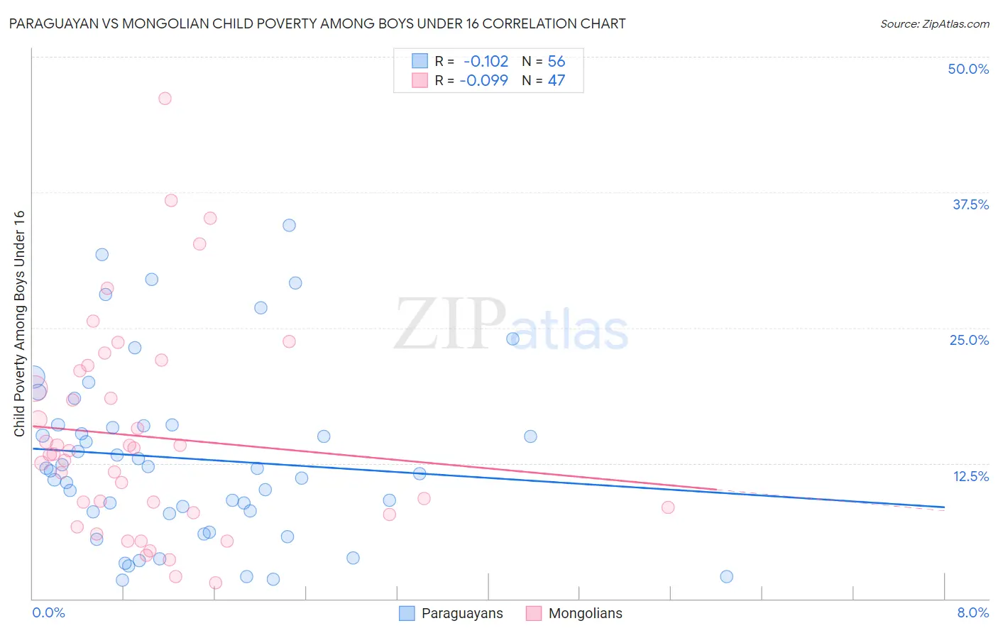 Paraguayan vs Mongolian Child Poverty Among Boys Under 16