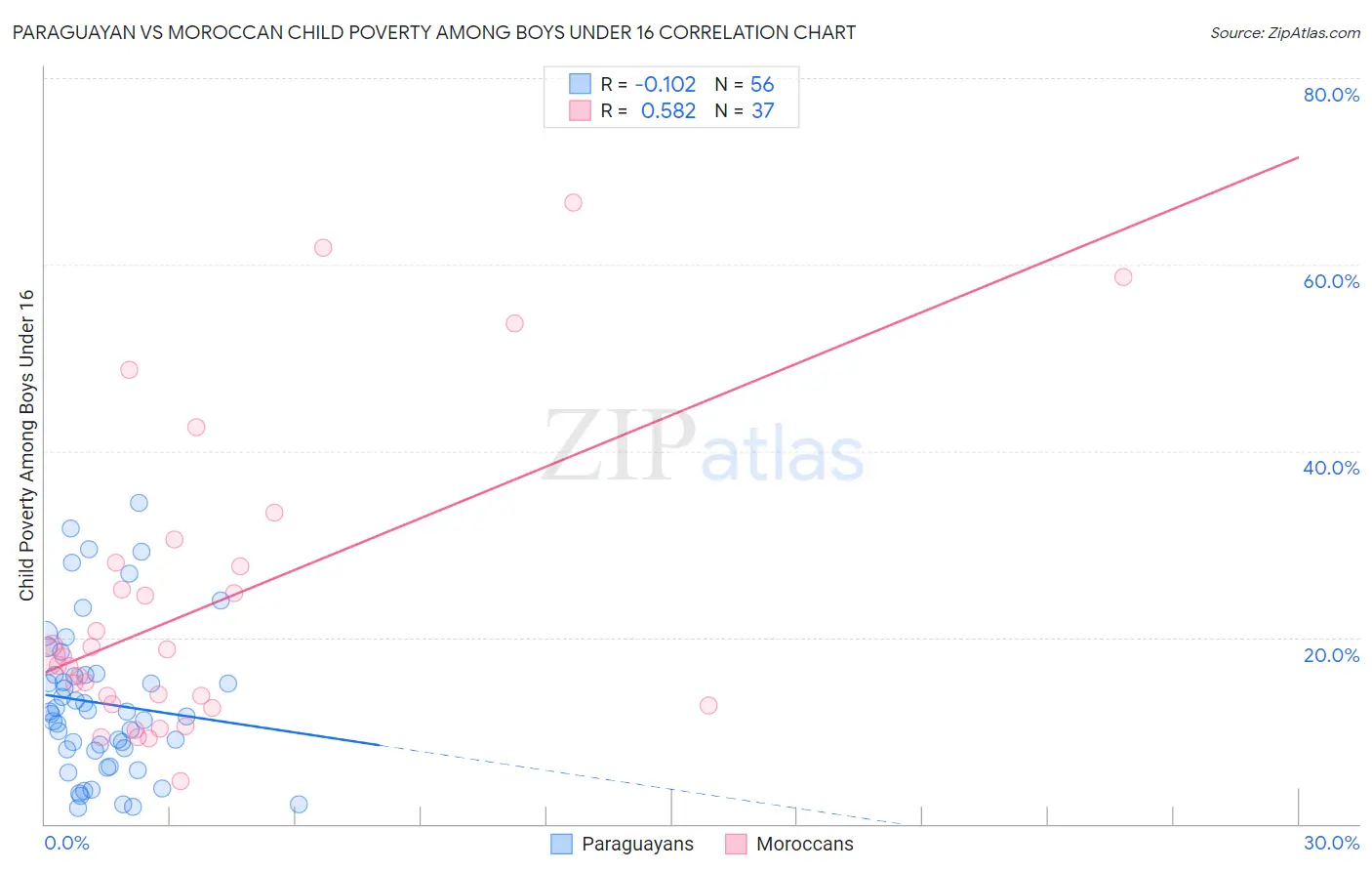 Paraguayan vs Moroccan Child Poverty Among Boys Under 16