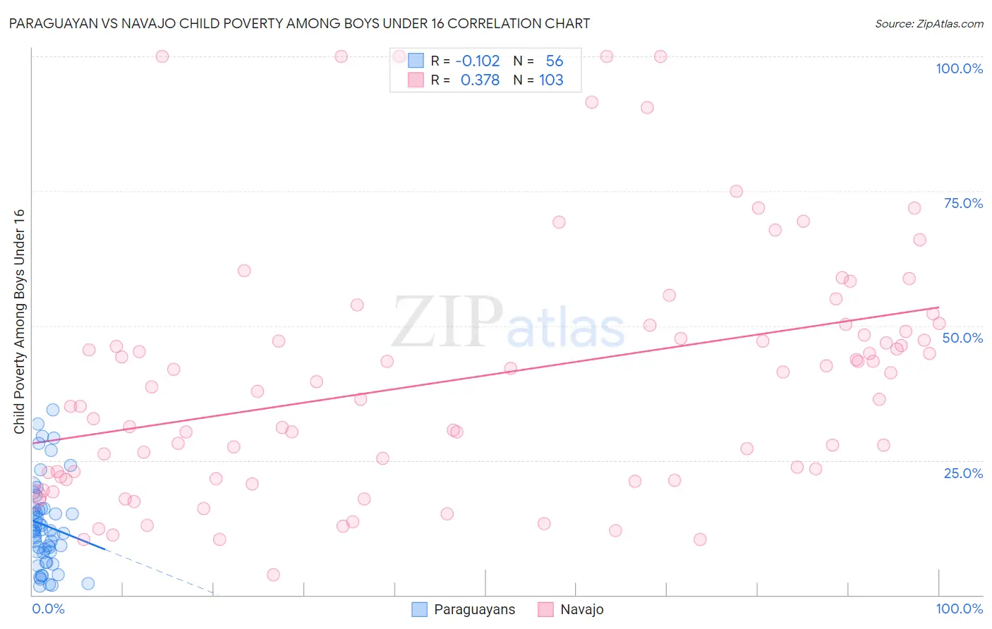 Paraguayan vs Navajo Child Poverty Among Boys Under 16