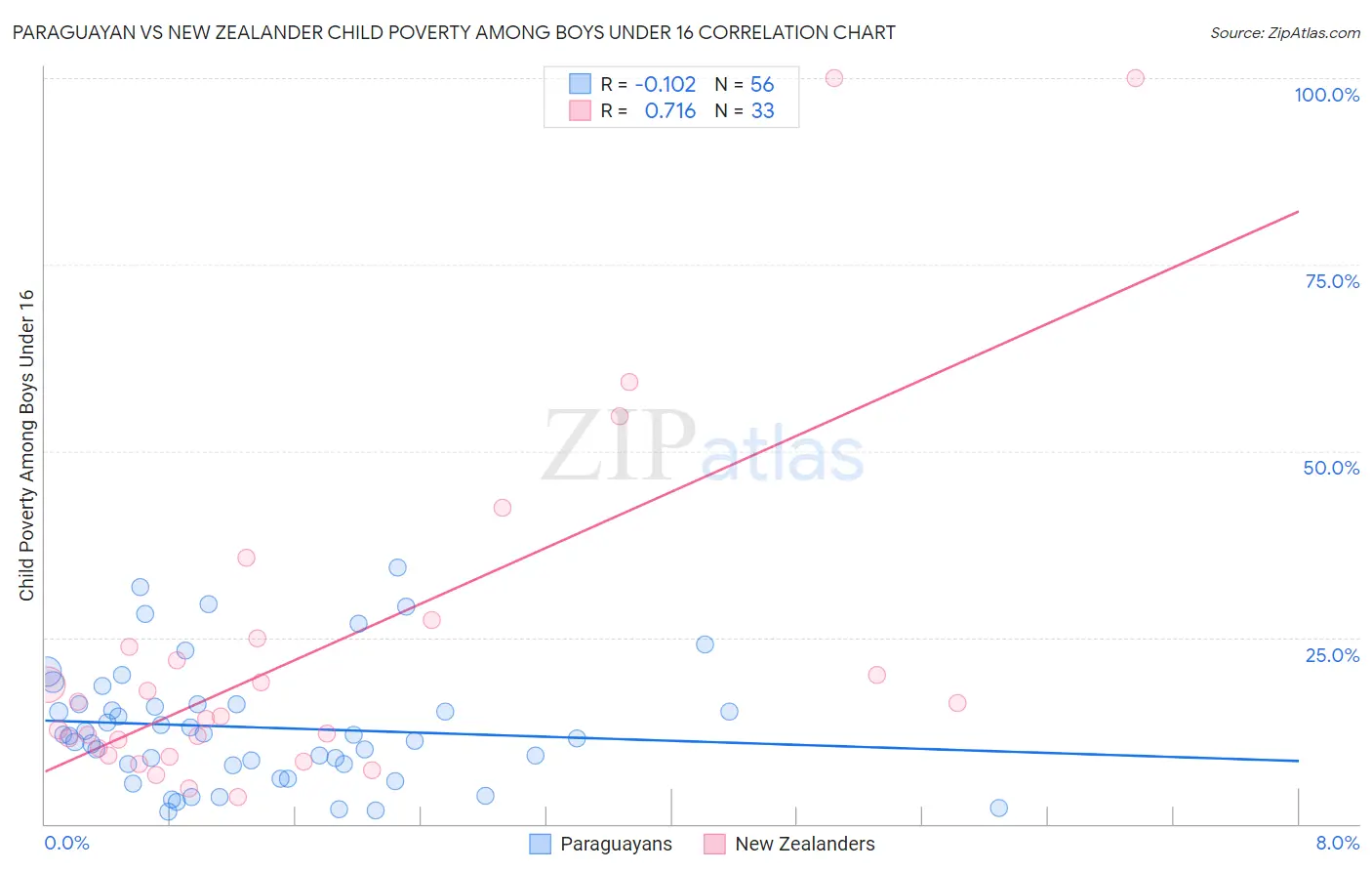 Paraguayan vs New Zealander Child Poverty Among Boys Under 16