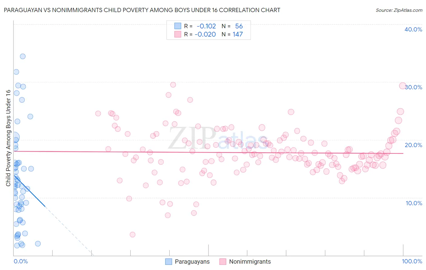 Paraguayan vs Nonimmigrants Child Poverty Among Boys Under 16