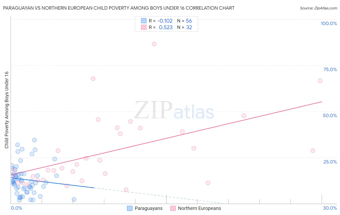 Paraguayan vs Northern European Child Poverty Among Boys Under 16
