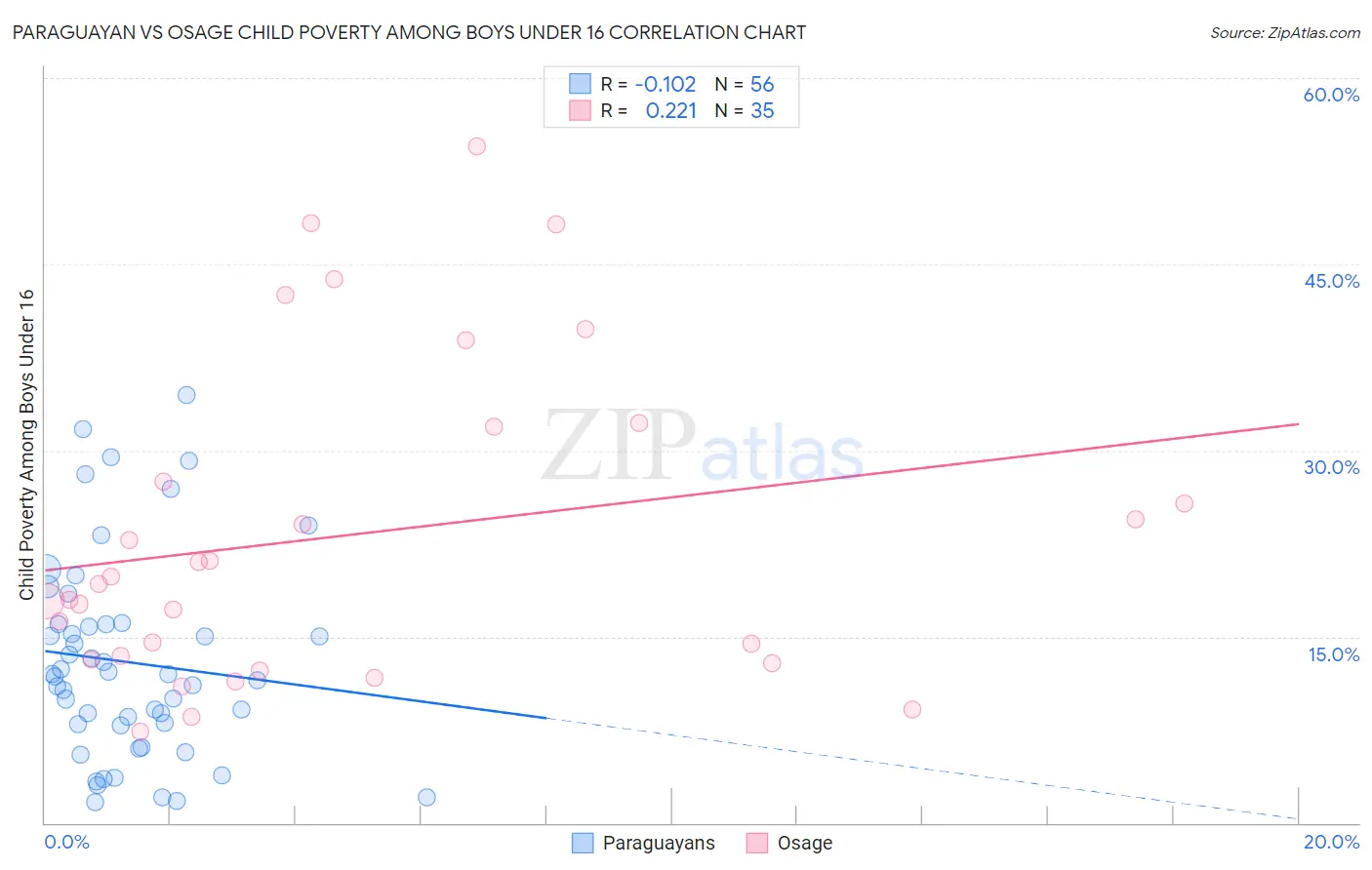 Paraguayan vs Osage Child Poverty Among Boys Under 16